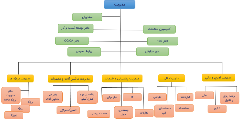 چارت سازمانی گروه نیسار (شرکت نیسار سازه)